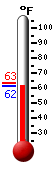 Currently: 62.7, Max: 63.2, Min: 61.9