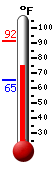 Currently: 63.1, Max: 63.1, Min: 42.0