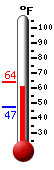 Currently: 63.5, Max: 64.2, Min: 47.2