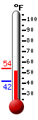 Currently: 63.6, Max: 81.1, Min: 45.4