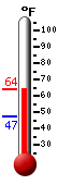 Currently: 63.7, Max: 64.2, Min: 47.2