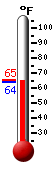 Currently: 64.0, Max: 65.1, Min: 63.7