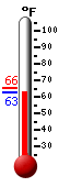 Currently: 64.7, Max: 65.6, Min: 64.7