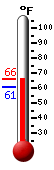 Currently: 65.0, Max: 65.2, Min: 60.5