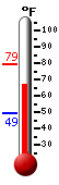 Currently: 65.1, Max: 79.4, Min: 49.4