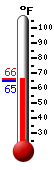 Currently: 65.3, Max: 91.4, Min: 56.5