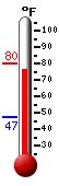 Currently: 65.4, Max: 65.4, Min: 47.2