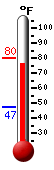 Currently: 65.4, Max: 84.4, Min: 58.8