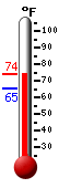 Currently: 65.5, Max: 70.4, Min: 65.5