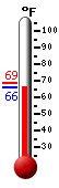 Currently: 65.9, Max: 68.9, Min: 65.9