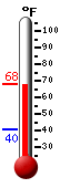 Currently: 66.5, Max: 66.5, Min: 40.4