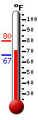 Currently: 67.0, Max: 80.3, Min: 66.5