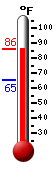 Currently: 67.4, Max: 88.0, Min: 67.3
