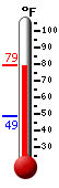 Currently: 67.7, Max: 68.3, Min: 42.0