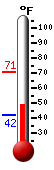Currently: 67.8, Max: 70.5, Min: 42.0