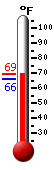 Currently: 68.0, Max: 68.2, Min: 66.2