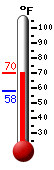 Currently: 68.3, Max: 68.3, Min: 58.2