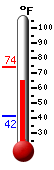 Currently: 68.6, Max: 74.0, Min: 41.5
