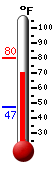 Currently: 68.9, Max: 72.2, Min: 68.9