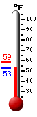 Currently: 69.0, Max: 72.2, Min: 68.8