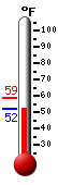 Currently: 69.3, Max: 72.2, Min: 68.8