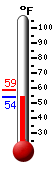 Currently: 69.7, Max: 71.3, Min: 69.5