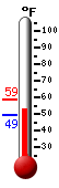 Currently: 70.2, Max: 72.2, Min: 70.1