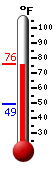 Currently: 70.6, Max: 80.0, Min: 47.2