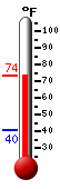 Currently: 70.7, Max: 70.8, Min: 40.4