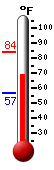 Currently: 71.1, Max: 84.3, Min: 57.0