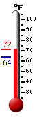 Currently: 71.4, Max: 71.5, Min: 63.8