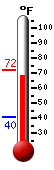Currently: 71.6, Max: 72.3, Min: 40.4