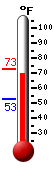 Currently: 71.7, Max: 72.8, Min: 52.8