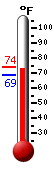Currently: 72.1, Max: 72.8, Min: 68.5