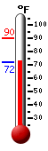 Currently: 72.3, Max: 89.7, Min: 72.2