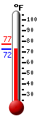 Currently: 72.4, Max: 77.2, Min: 72.4