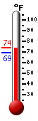 Currently: 72.5, Max: 74.2, Min: 69.1