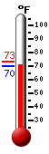 Currently: 73.1, Max: 73.2, Min: 73.0