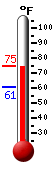 Currently: 73.2, Max: 75.0, Min: 60.8