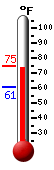 Currently: 73.4, Max: 75.0, Min: 60.8