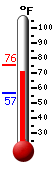 Currently: 74.1, Max: 75.6, Min: 56.7