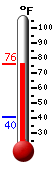 Currently: 74.2, Max: 74.8, Min: 40.4