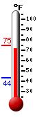 Currently: 74.4, Max: 74.4, Min: 43.5