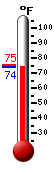Currently: 74.6, Max: 75.1, Min: 74.6
