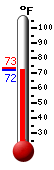 Currently: 74.9, Max: 91.6, Min: 65.3