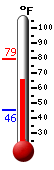 Currently: 75.0, Max: 79.3, Min: 45.5