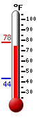 Currently: 75.7, Max: 77.9, Min: 43.5