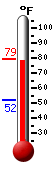 Currently: 75.8, Max: 76.1, Min: 52.0