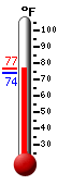 Currently: 76.1, Max: 76.8, Min: 74.3