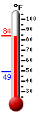 Currently: 76.2, Max: 77.3, Min: 52.3